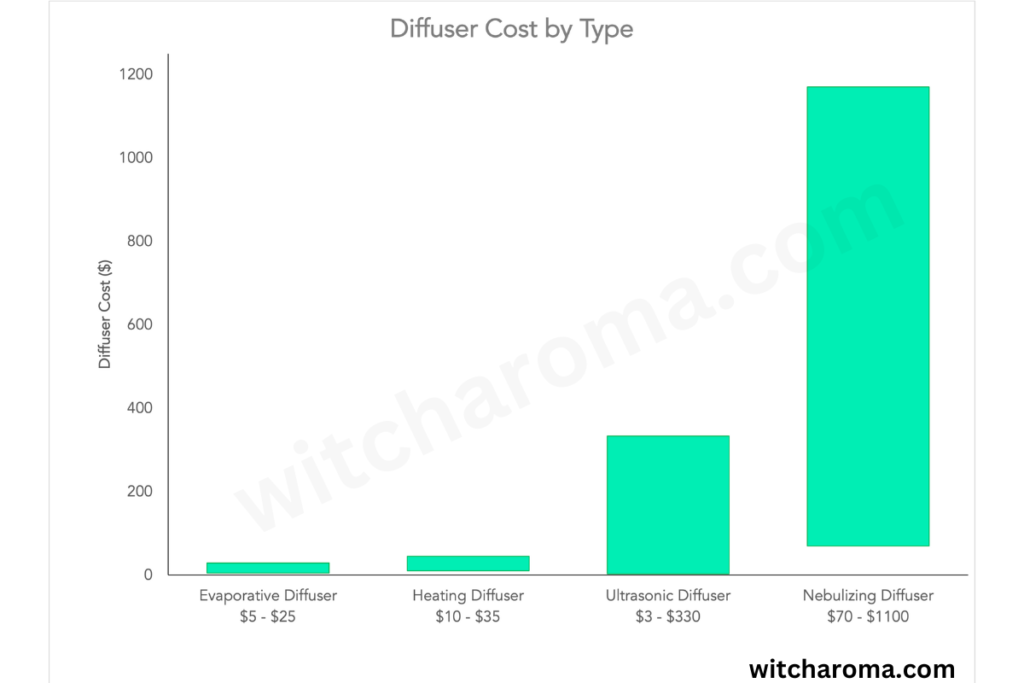 Cost of diffusers by type. Nebulizing diffusers are the most expensive. Evaporative and reed diffusers are the cheapest. The price of diffusers ranges from $3 to $1100